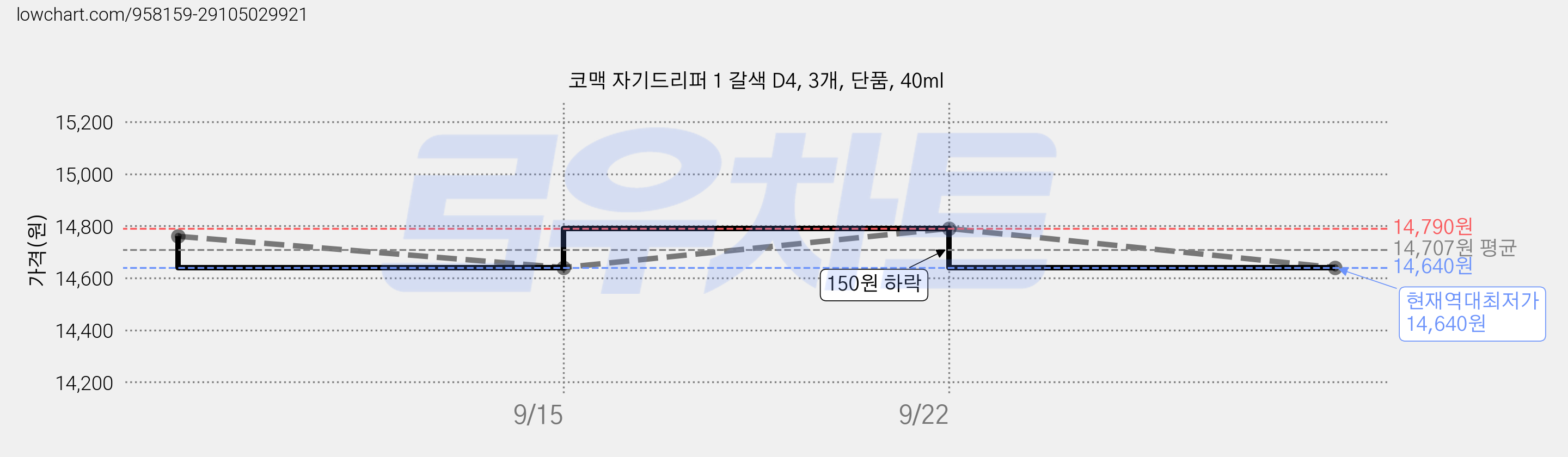 코맥 자기드리퍼 1 갈색 D4, 3개, 단품, 40ml 가격 변동 차트, 현재가 14,640원, 역대최저가