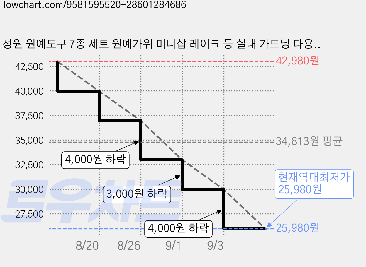 정원 원예도구 7종 세트 원예가위 미니삽 레이크 등 실내 가드닝 다용도, 1박스 가격 변동 차트, 현재가 25,980원, 역대최저가