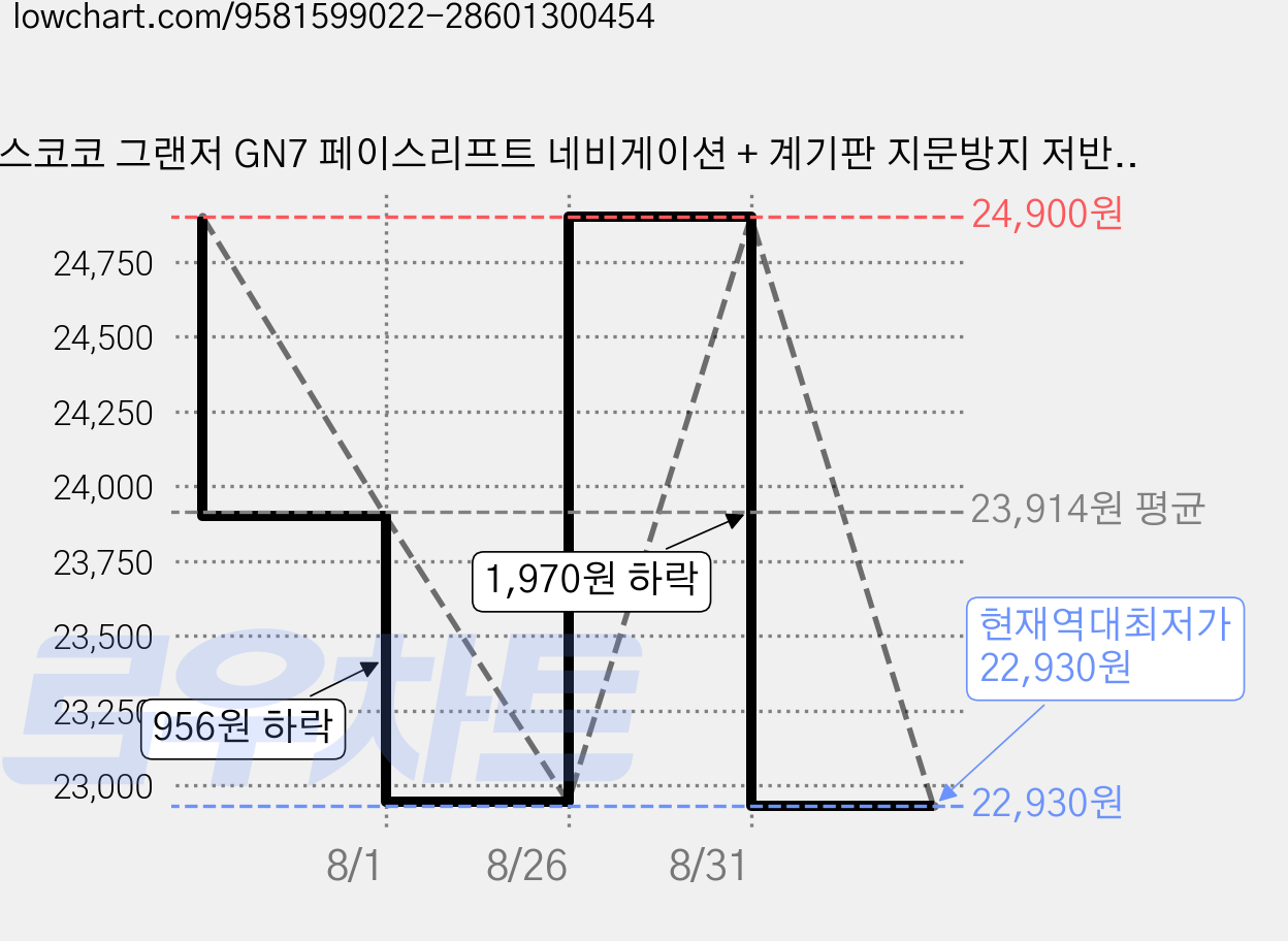 스코코 그랜저 GN7 페이스리프트 네비게이션 + 계기판 지문방지 저반사 액정보호필름 세트 가격 변동 차트, 현재가 22,930원, 역대최저가