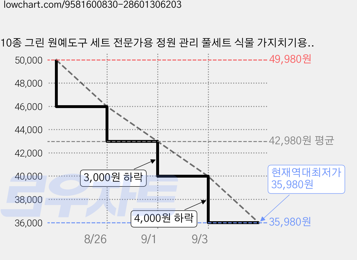 10종 그린 원예도구 세트 전문가용 정원 관리 풀세트 식물 가지치기용 가위 삽 써레 장갑 물뿌리개 세트 공구, 1박스 가격 변동 차트, 현재가 35,980원, 역대최저가