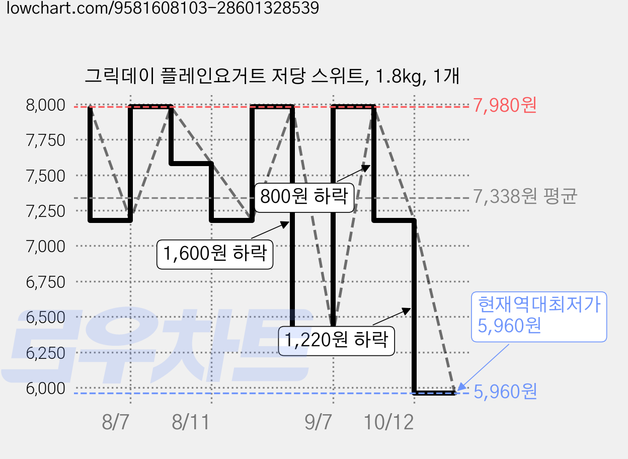 그릭데이 플레인요거트 저당 스위트, 1.8kg, 1개 가격 변동 차트, 현재가 5,960원, 역대최저가