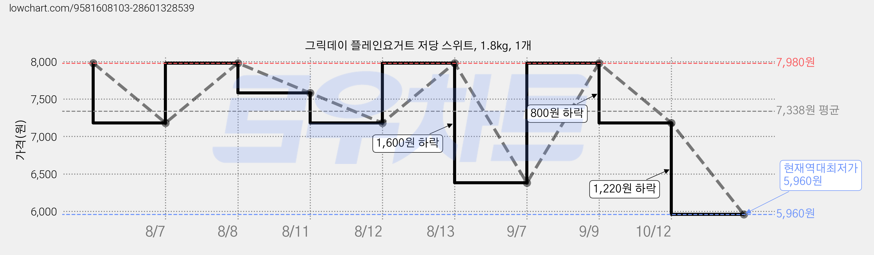 그릭데이 플레인요거트 저당 스위트, 1.8kg, 1개 가격 변동 차트, 현재가 5,960원, 역대최저가