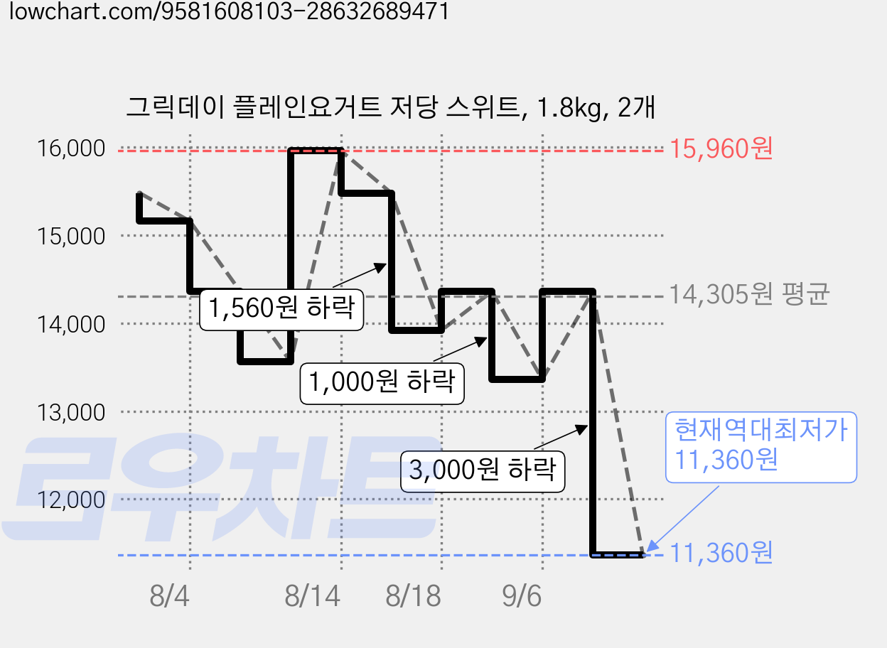 그릭데이 플레인요거트 저당 스위트, 1.8kg, 2개 가격 변동 차트, 현재가 11,360원, 역대최저가