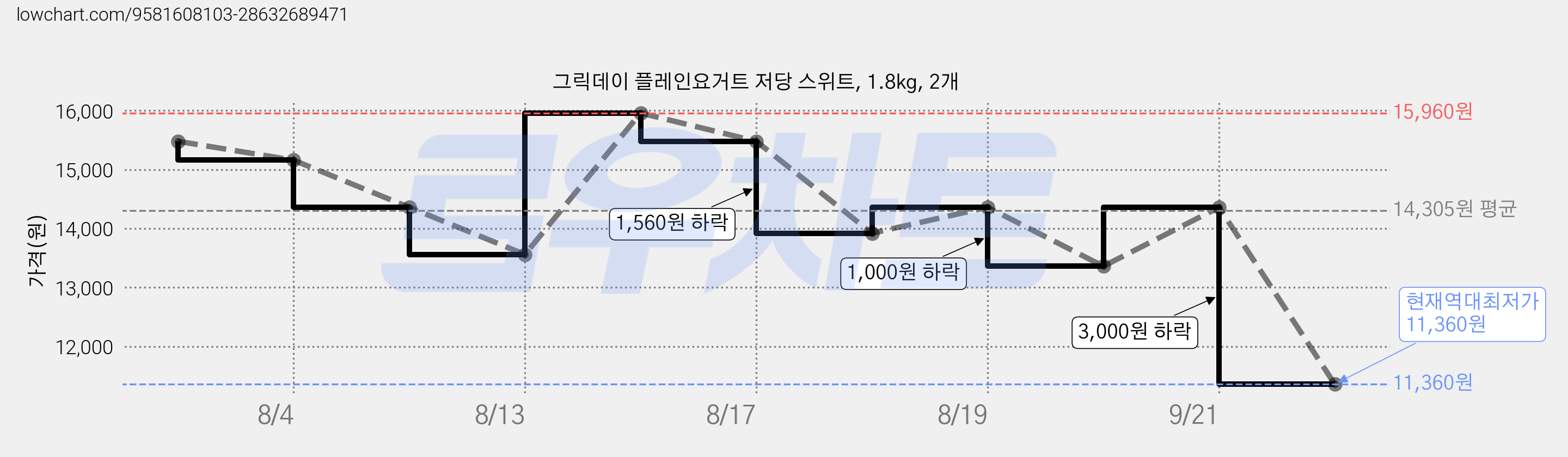 그릭데이 플레인요거트 저당 스위트, 1.8kg, 2개 가격 변동 차트, 현재가 11,360원, 역대최저가