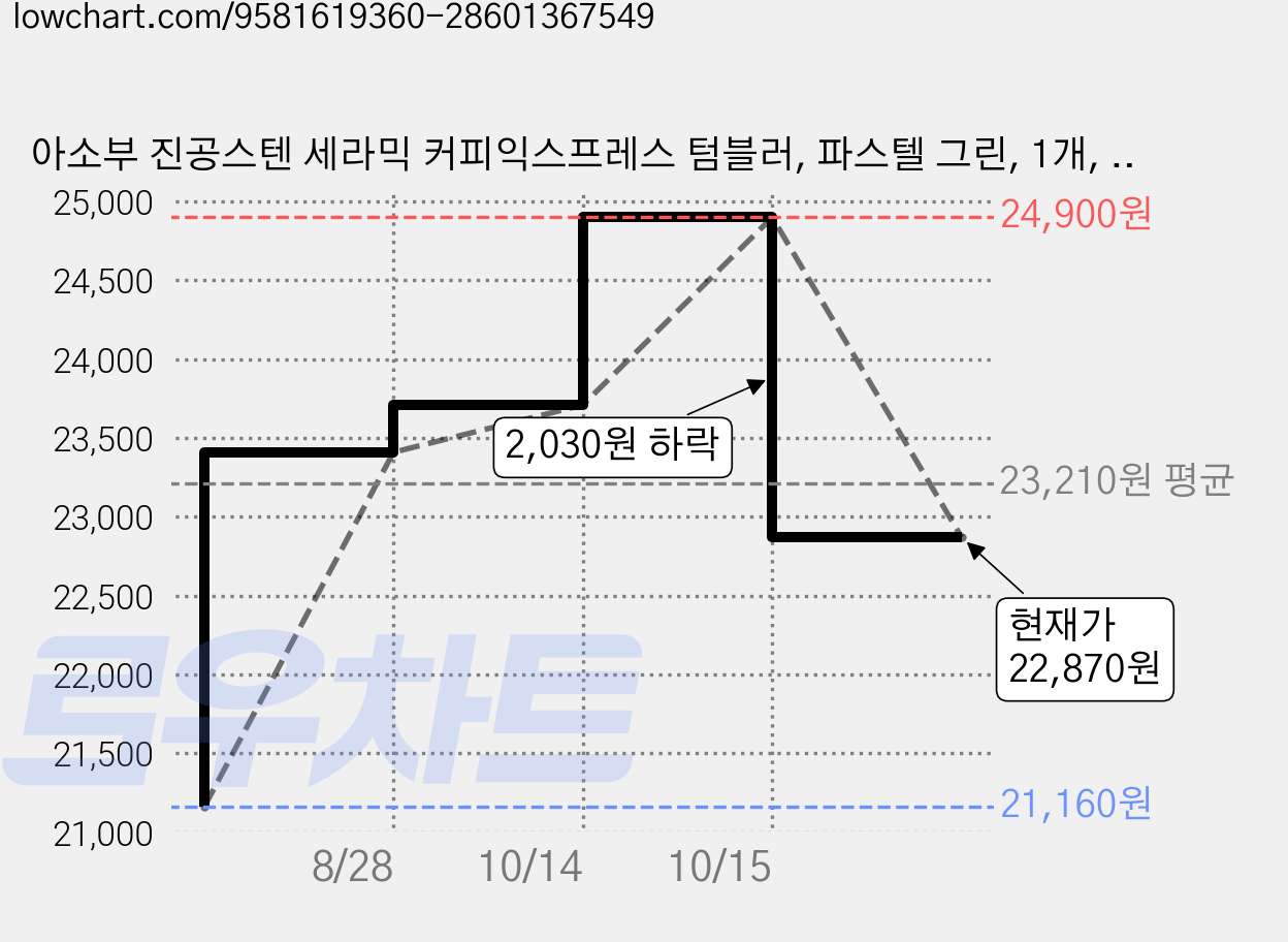 아소부 진공스텐 세라믹 커피익스프레스 텀블러, 파스텔 그린, 1개, 360ml 가격 변동 차트, 현재가 22,870원, 관측 최저가 21,160원