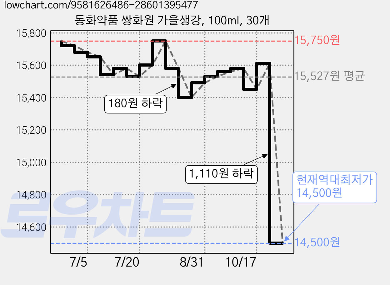 동화약품 쌍화원 가을생강, 100ml, 30개 가격 변동 차트, 현재가 14,500원, 역대최저가