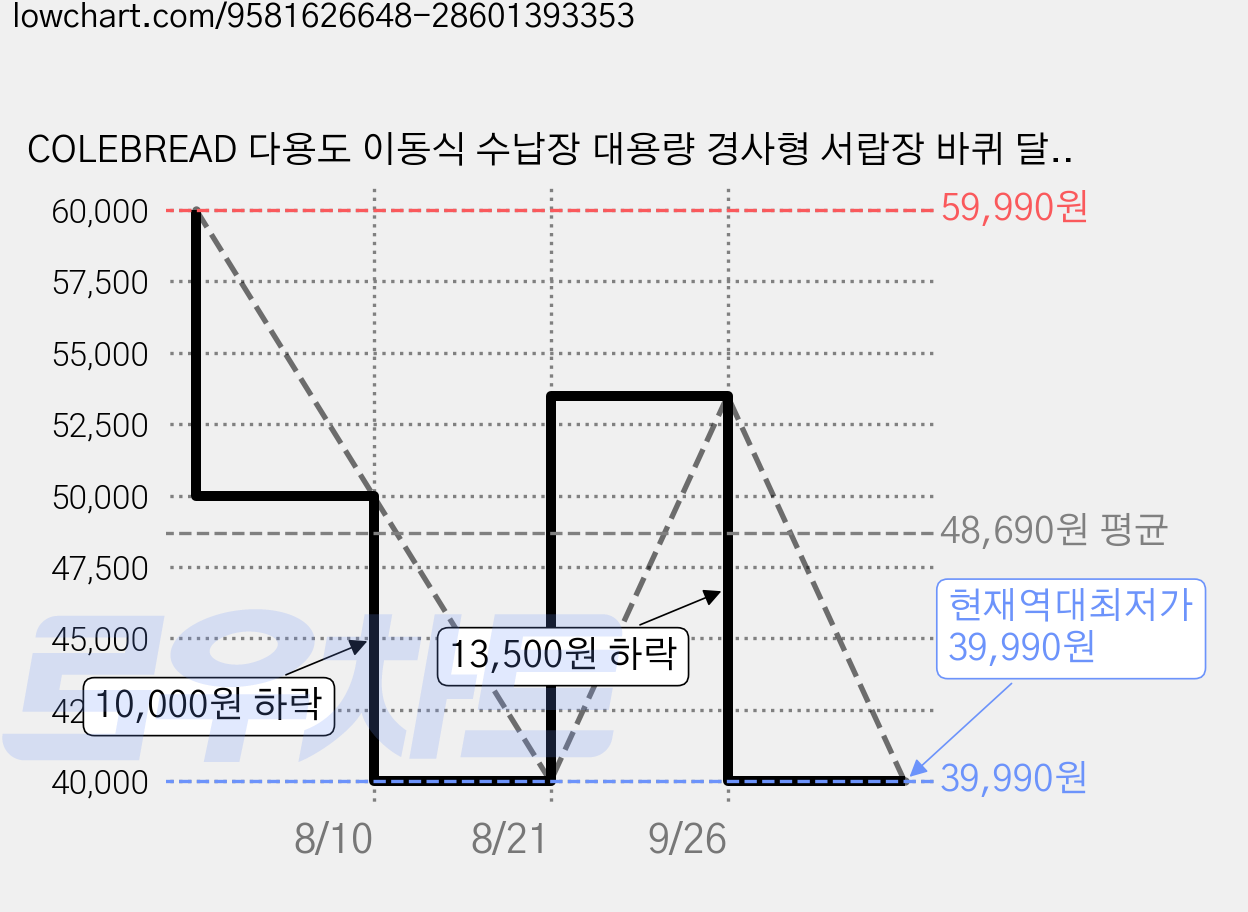 COLEBREAD 다용도 이동식 수납장 대용량 경사형 서랍장 바퀴 달린 수납장 수납함 가구, 2단, 백색 가격 변동 차트, 현재가 39,990원, 역대최저가