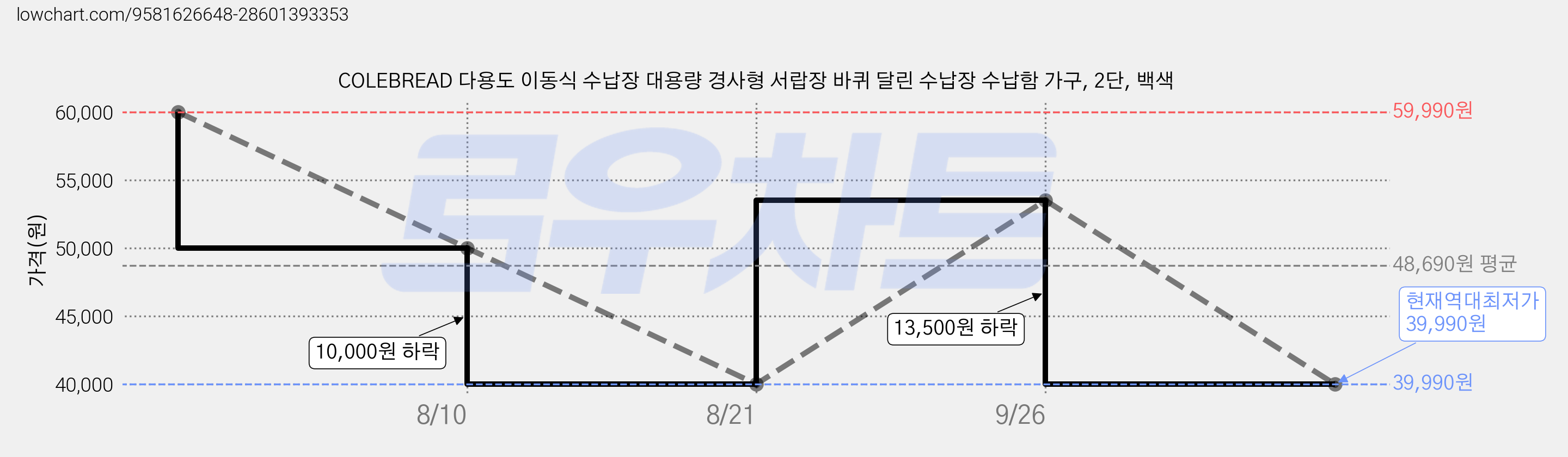 COLEBREAD 다용도 이동식 수납장 대용량 경사형 서랍장 바퀴 달린 수납장 수납함 가구, 2단, 백색 가격 변동 차트, 현재가 39,990원, 역대최저가