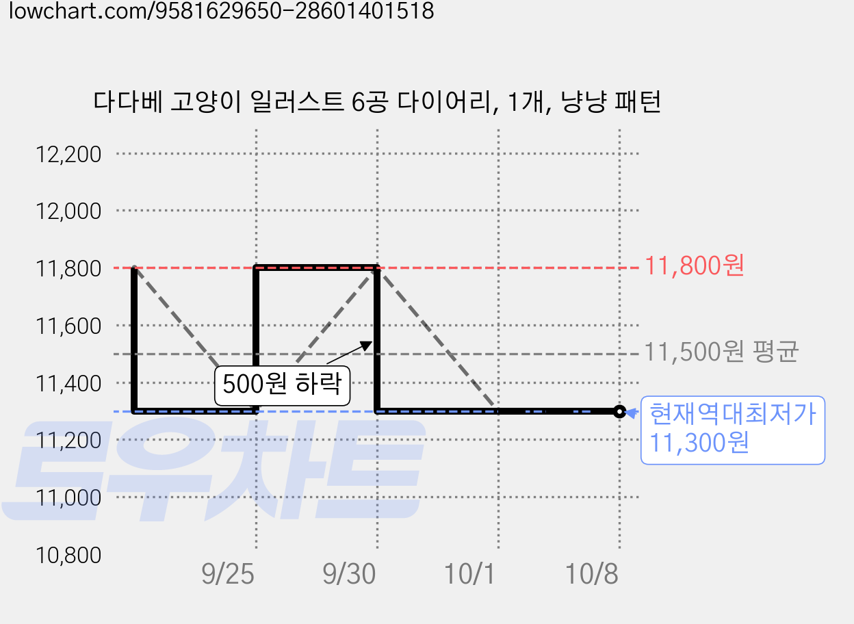다다베 고양이 일러스트 6공 다이어리, 1개, 냥냥 패턴 가격 변동 차트, 현재가 11,300원, 역대최저가