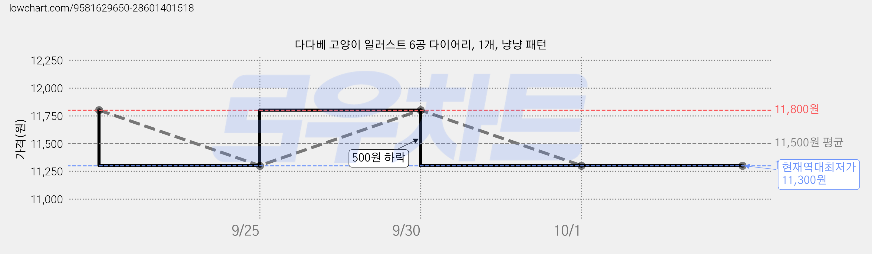 다다베 고양이 일러스트 6공 다이어리, 1개, 냥냥 패턴 가격 변동 차트, 현재가 11,300원, 역대최저가