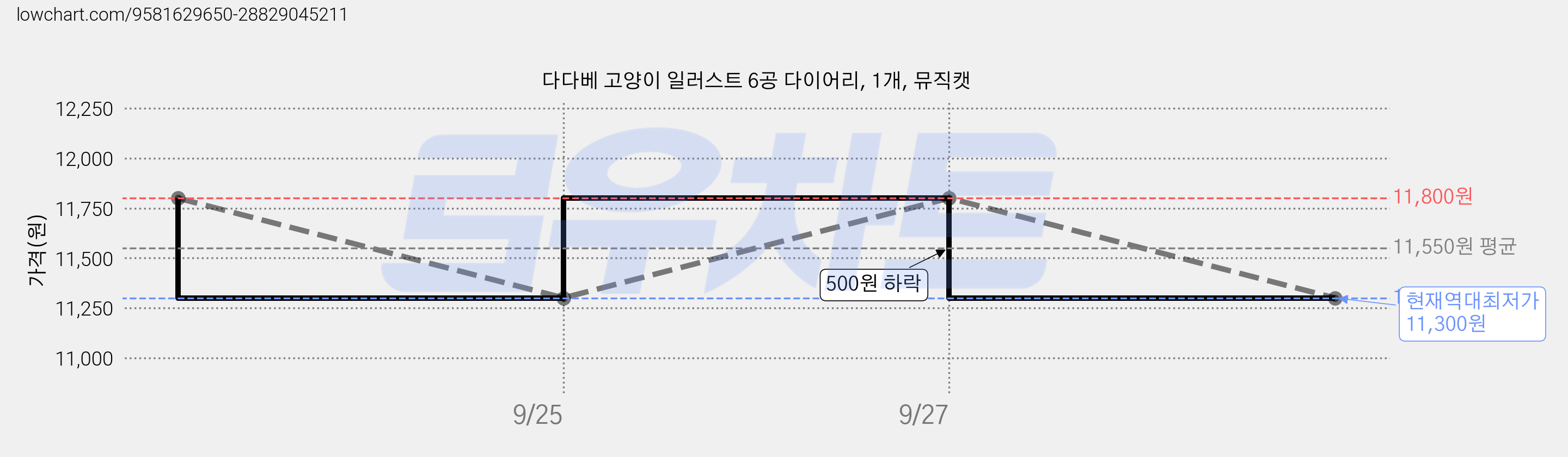 다다베 고양이 일러스트 6공 다이어리, 1개, 뮤직캣 가격 변동 차트, 현재가 11,300원, 역대최저가