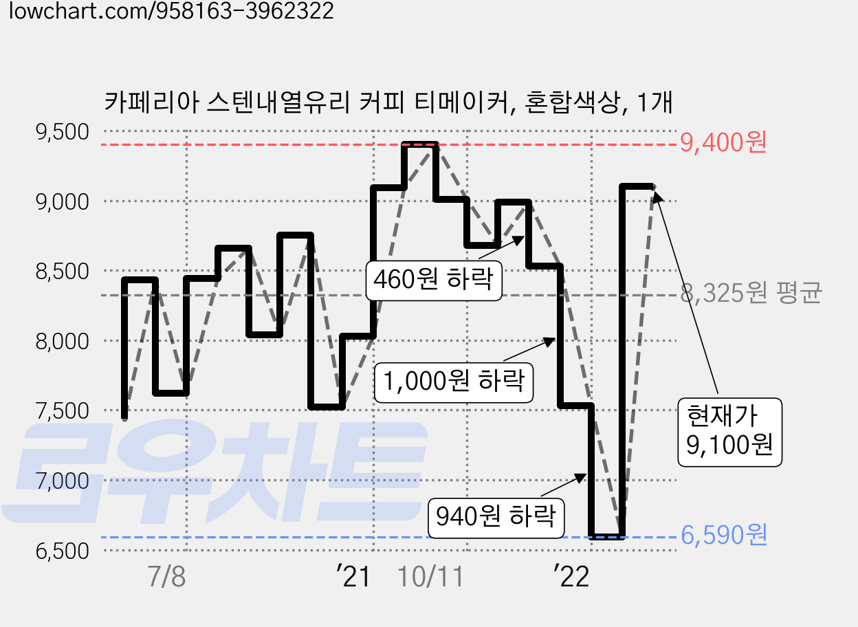 카페리아 스텐내열유리 커피 티메이커, 혼합색상, 1개 가격 변동 차트, 현재가 9,100원, 관측 최저가 6,590원