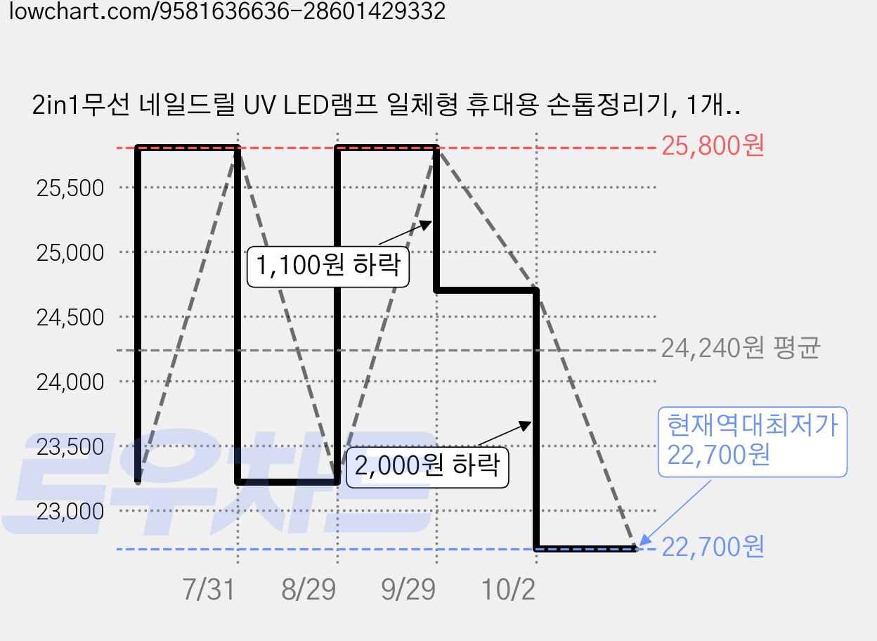 2in1무선 네일드릴 UV LED램프 일체형 휴대용 손톱정리기, 1개, 핑크색 가격 변동 차트, 현재가 22,700원, 역대최저가