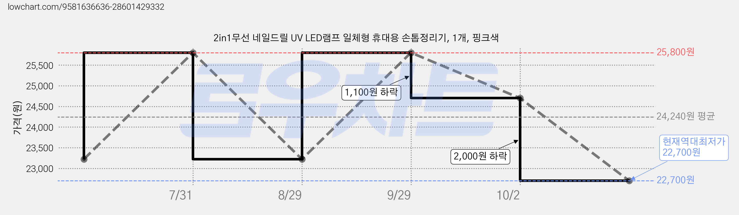 2in1무선 네일드릴 UV LED램프 일체형 휴대용 손톱정리기, 1개, 핑크색 가격 변동 차트, 현재가 22,700원, 역대최저가
