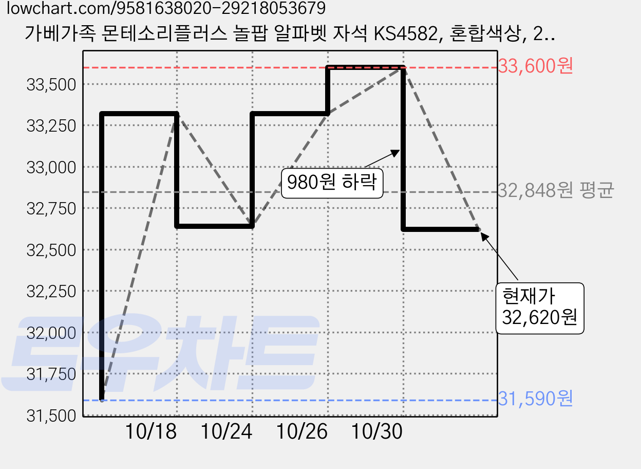 가베가족 몬테소리플러스 놀팝 알파벳 자석 KS4582, 혼합색상, 2개 가격 변동 차트, 현재가 32,620원, 관측 최저가 31,590원