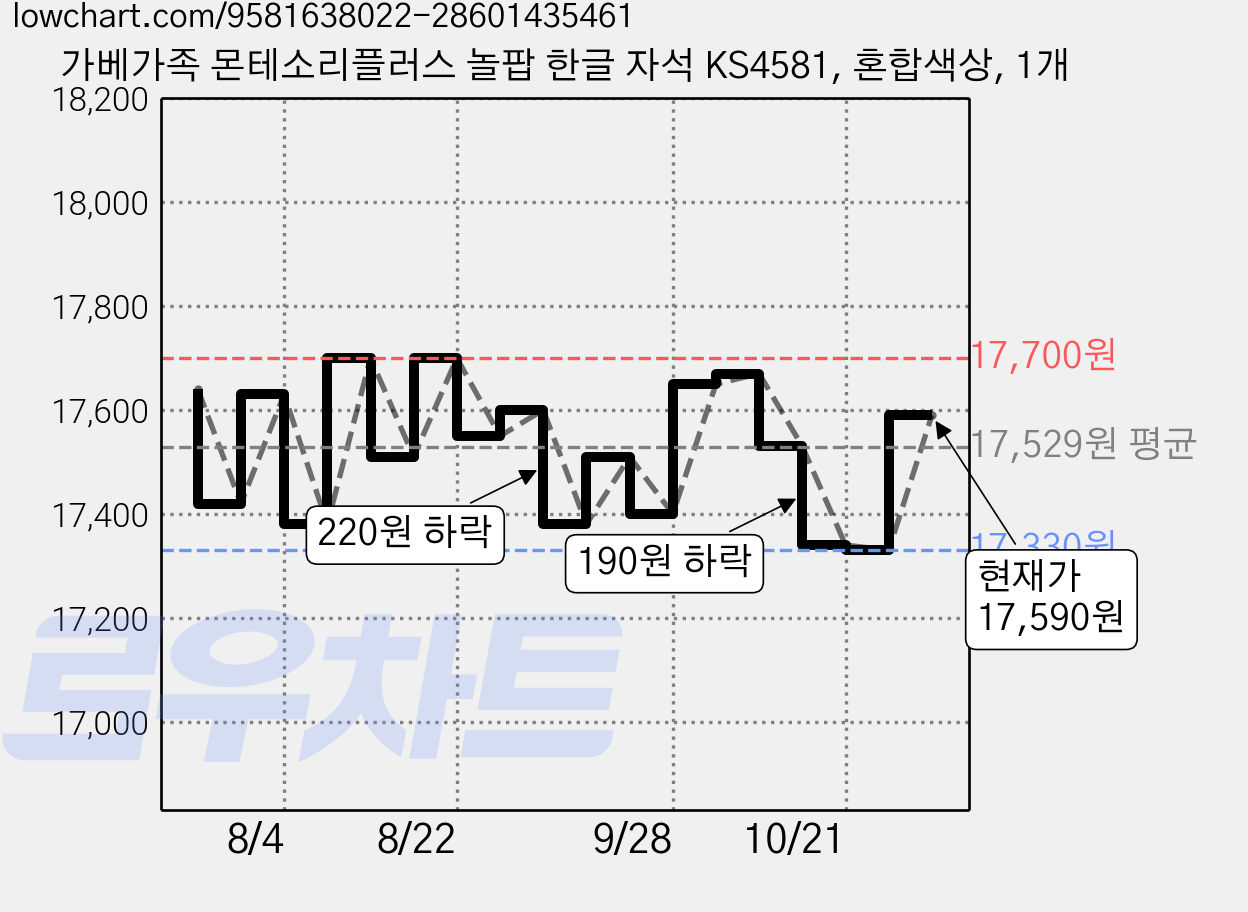 가베가족 몬테소리플러스 놀팝 한글 자석 KS4581, 혼합색상, 1개 가격 변동 차트, 현재가 17,590원, 관측 최저가 17,290원