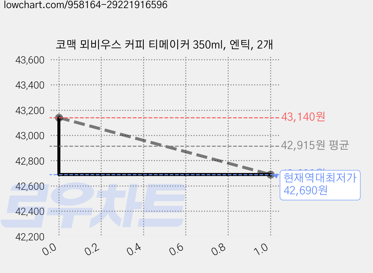 코맥 뫼비우스 커피 티메이커 350ml, 엔틱, 2개 가격 변동 차트, 현재가 42,690원, 역대최저가
