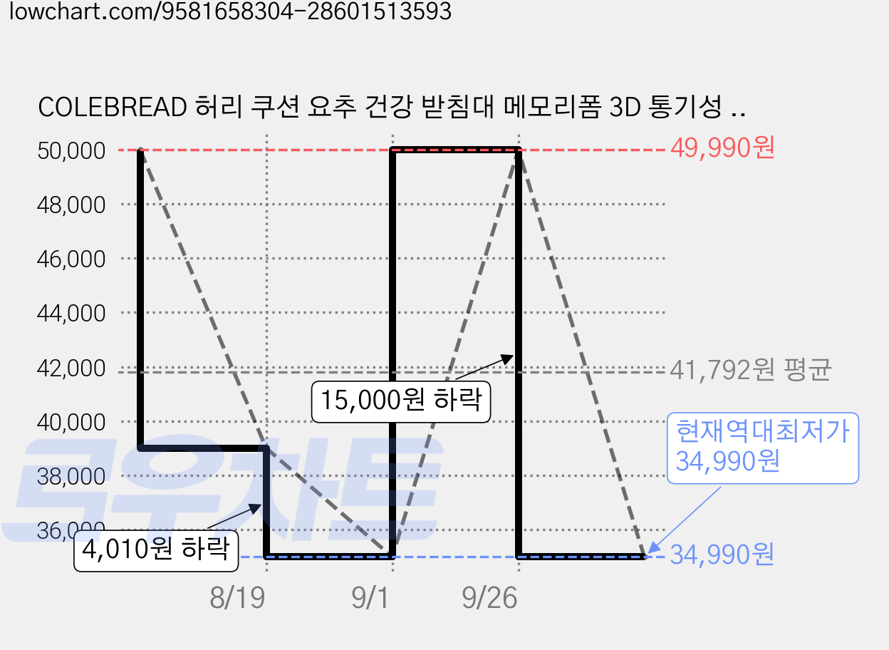 COLEBREAD 허리 쿠션 요추 건강 받침대 메모리폼 3D 통기성 등받이 쿠션 사무실 의자 자동차용 차량용 벨트 고정형, 화이트 가격 변동 차트, 현재가 34,990원, 역대최저가