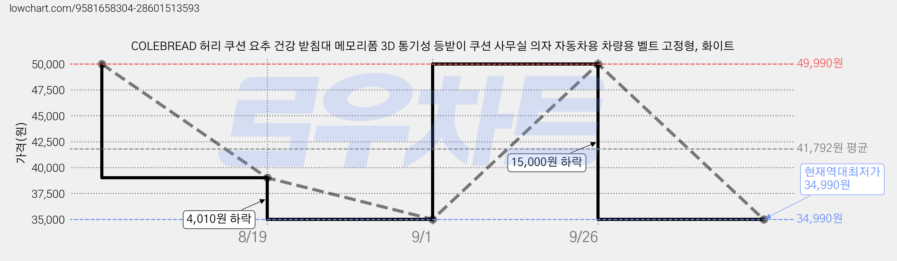 COLEBREAD 허리 쿠션 요추 건강 받침대 메모리폼 3D 통기성 등받이 쿠션 사무실 의자 자동차용 차량용 벨트 고정형, 화이트 가격 변동 차트, 현재가 34,990원, 역대최저가