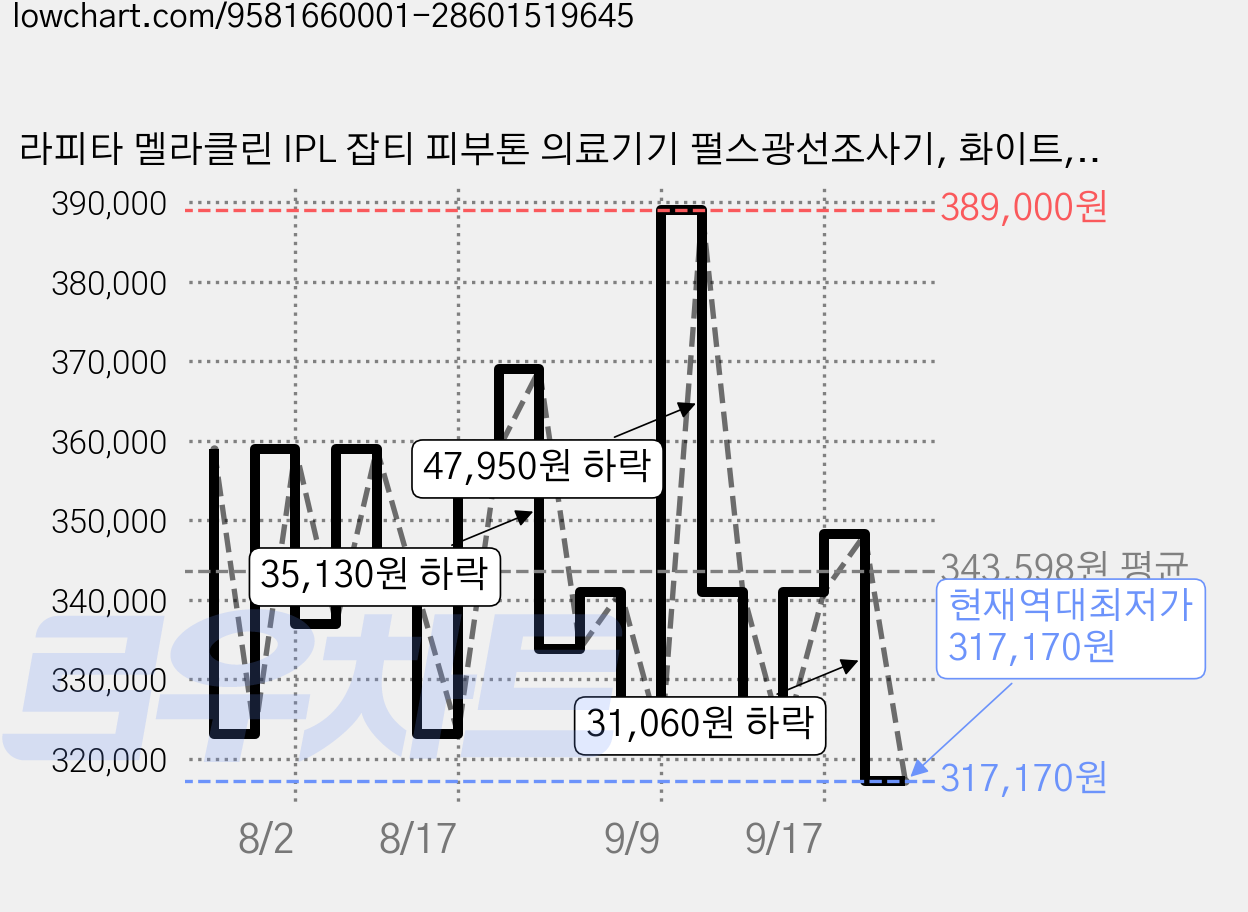 라피타 멜라클린 IPL 잡티 피부톤 의료기기 펄스광선조사기, 화이트, IPL MELA TONING 가격 변동 차트, 현재가 317,170원, 역대최저가