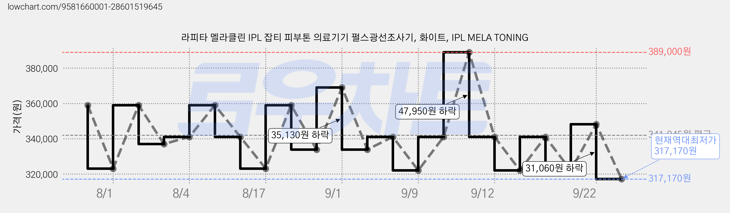 라피타 멜라클린 IPL 잡티 피부톤 의료기기 펄스광선조사기, 화이트, IPL MELA TONING 가격 변동 차트, 현재가 317,170원, 역대최저가