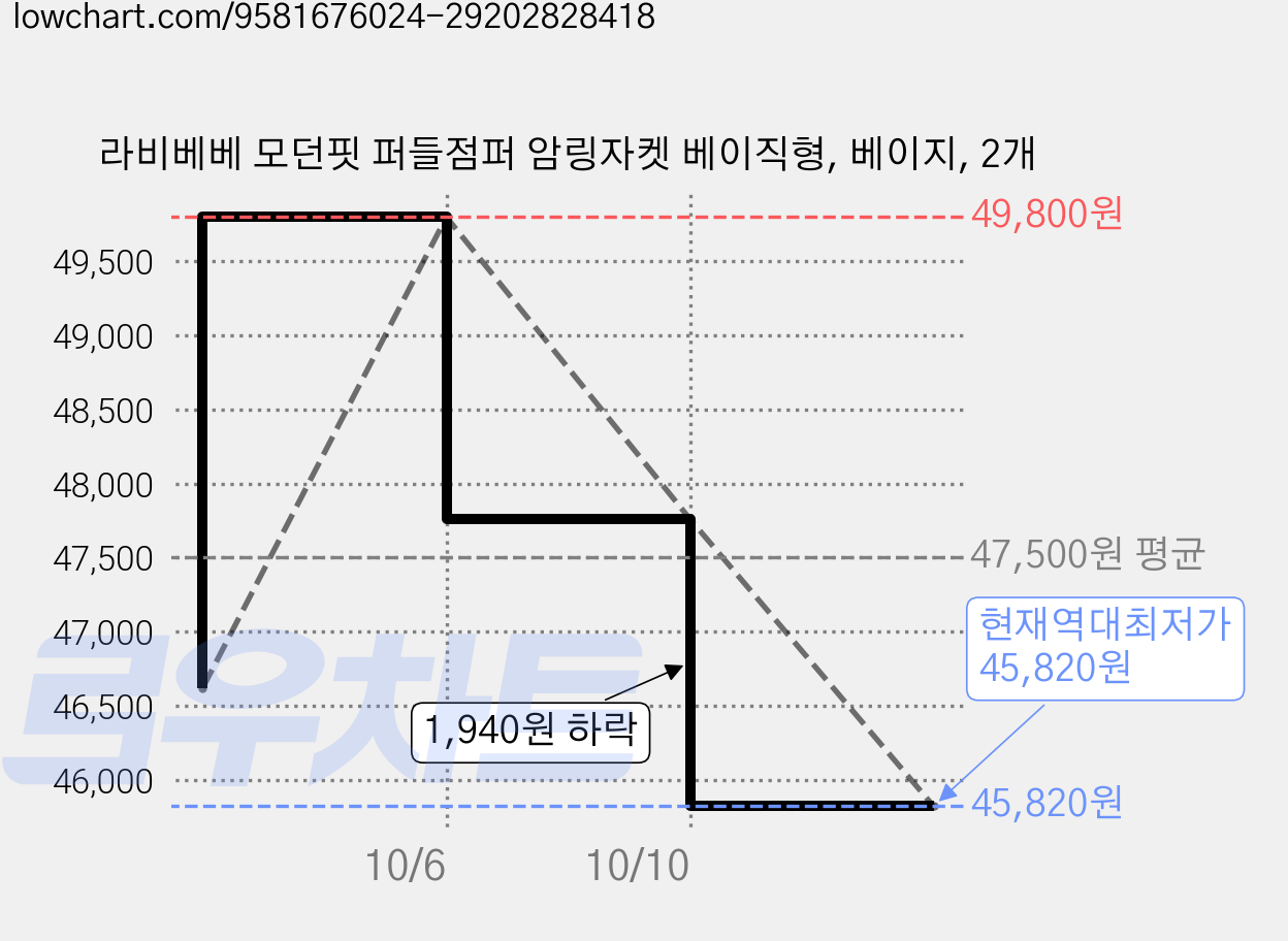 라비베베 모던핏 퍼들점퍼 암링자켓 베이직형, 베이지, 2개 가격 변동 차트, 현재가 45,820원, 역대최저가