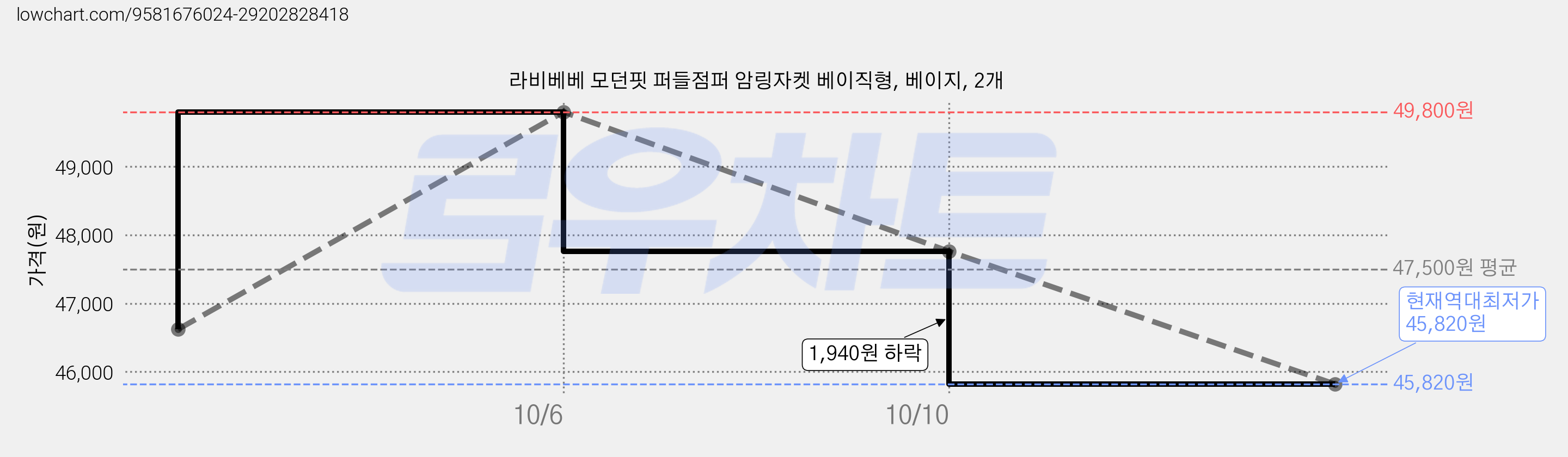 라비베베 모던핏 퍼들점퍼 암링자켓 베이직형, 베이지, 2개 가격 변동 차트, 현재가 45,820원, 역대최저가