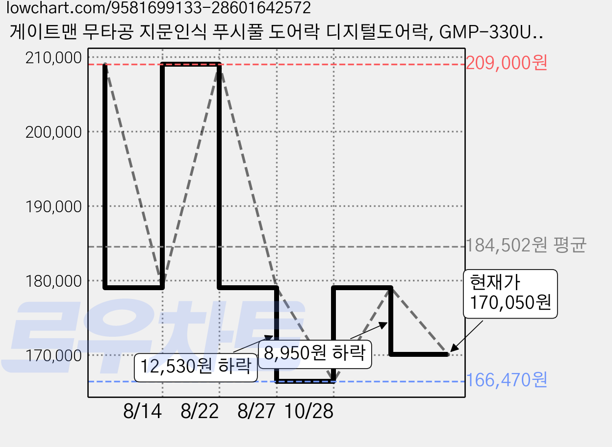 게이트맨 무타공 지문인식 푸시풀 도어락 디지털도어락, GMP-330U, 고객직접설치 가격 변동 차트, 현재가 170,050원, 관측 최저가 166,470원