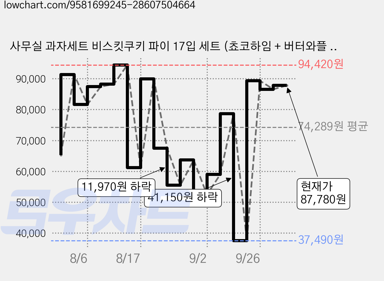사무실 과자세트 비스킷쿠키 파이 17입 세트 (쵸코하임 + 버터와플 + 초코파이 2p + 후레쉬베리 + 포카칩 오리지날 + 롯데샌드 + 명가 찰떡파이 + 마가렛트 오리지널 + 에이스 2p + 비쵸비 + 빠다코코낫 + 다이제샌드 + 하비스트 오리지널 + 카스타드 2p), 2세트, 17p 가격 변동 차트, 현재가 87,780원, 관측 최저가 37,490원