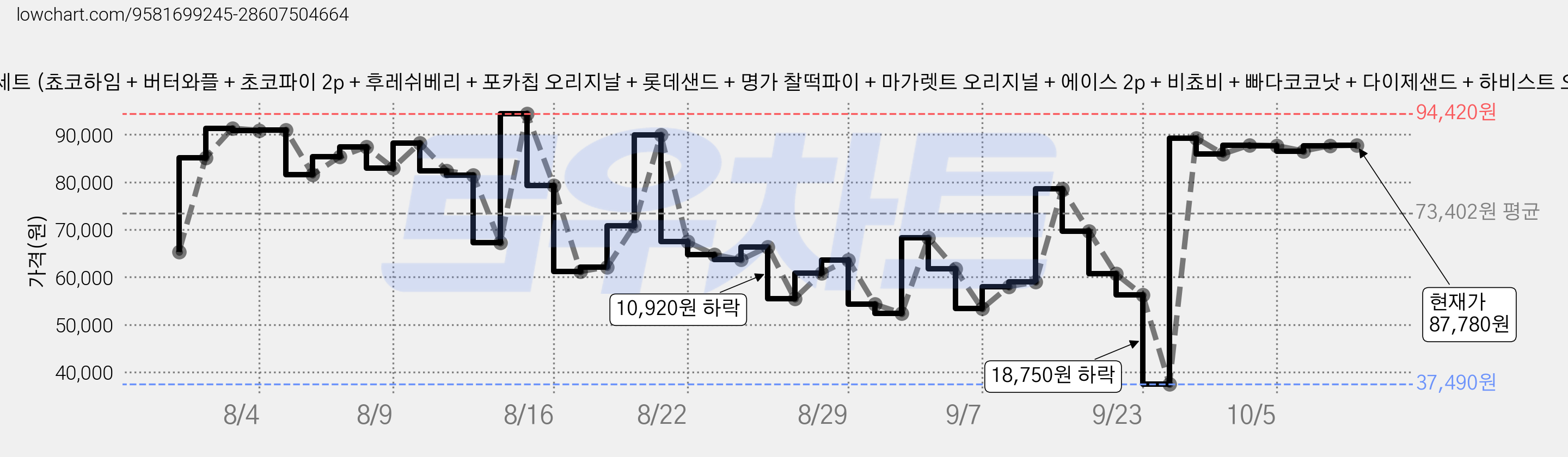 사무실 과자세트 비스킷쿠키 파이 17입 세트 (쵸코하임 + 버터와플 + 초코파이 2p + 후레쉬베리 + 포카칩 오리지날 + 롯데샌드 + 명가 찰떡파이 + 마가렛트 오리지널 + 에이스 2p + 비쵸비 + 빠다코코낫 + 다이제샌드 + 하비스트 오리지널 + 카스타드 2p), 2세트, 17p 가격 변동 차트, 현재가 87,780원, 관측 최저가 37,490원