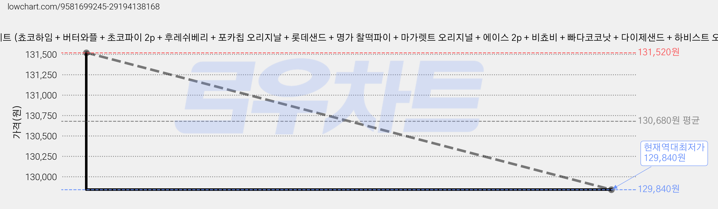 사무실 과자세트 비스킷쿠키 파이 17입 세트 (쵸코하임 + 버터와플 + 초코파이 2p + 후레쉬베리 + 포카칩 오리지날 + 롯데샌드 + 명가 찰떡파이 + 마가렛트 오리지널 + 에이스 2p + 비쵸비 + 빠다코코낫 + 다이제샌드 + 하비스트 오리지널 + 카스타드 2p), 3세트, 17p 가격 변동 차트, 현재가 129,840원, 역대최저가
