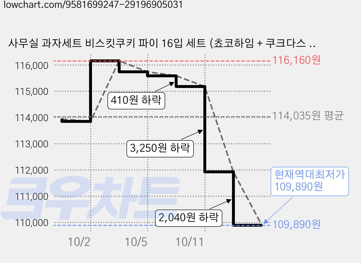 사무실 과자세트 비스킷쿠키 파이 16입 세트 (쵸코하임 + 쿠크다스 화이트 + 초코파이 2p + 포카칩 오리지날 + 카스타드 오리지날 + 참크래커 + 에이스 2p + 마가렛트 오리지널 + 비쵸비 + 후렌치파이 딸기 + 빅파이 + 엄마손파이 + 후레쉬베리 외 1종), 3세트, 16p 가격 변동 차트, 현재가 109,890원, 역대최저가
