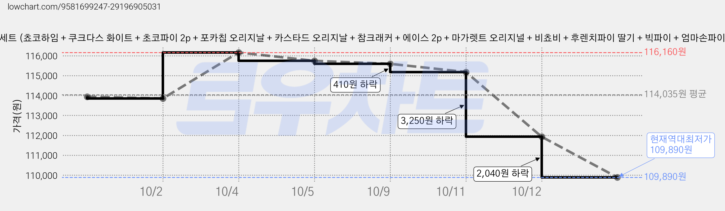 사무실 과자세트 비스킷쿠키 파이 16입 세트 (쵸코하임 + 쿠크다스 화이트 + 초코파이 2p + 포카칩 오리지날 + 카스타드 오리지날 + 참크래커 + 에이스 2p + 마가렛트 오리지널 + 비쵸비 + 후렌치파이 딸기 + 빅파이 + 엄마손파이 + 후레쉬베리 외 1종), 3세트, 16p 가격 변동 차트, 현재가 109,890원, 역대최저가