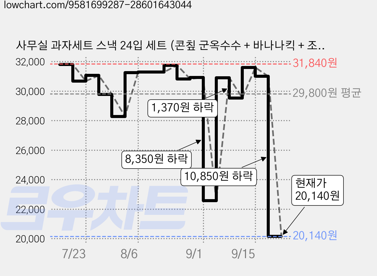 사무실 과자세트 스낵 24입 세트 (콘칲 군옥수수 + 바나나킥 + 조청유과 + 포테토칩 오리지널 + 땅콩강정 + 오징어땅콩 + 허니버터칩 + 치토스 바베큐맛 + 오사쯔 + 눈을감자 페퍼솔트 + 카라멜콘과땅콩 + 콘초 + 치토스 매콤달콤 + 못말리는 신짱 외 10종), 1세트, 24종 가격 변동 차트, 현재가 20,140원, 관측 최저가 19,820원
