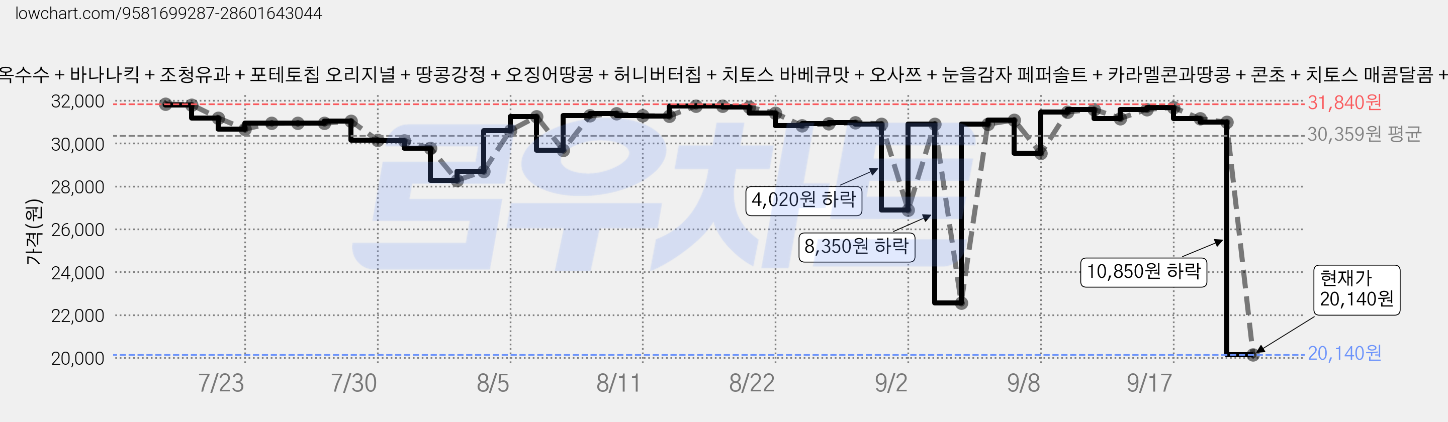 사무실 과자세트 스낵 24입 세트 (콘칲 군옥수수 + 바나나킥 + 조청유과 + 포테토칩 오리지널 + 땅콩강정 + 오징어땅콩 + 허니버터칩 + 치토스 바베큐맛 + 오사쯔 + 눈을감자 페퍼솔트 + 카라멜콘과땅콩 + 콘초 + 치토스 매콤달콤 + 못말리는 신짱 외 10종), 1세트, 24종 가격 변동 차트, 현재가 20,140원, 관측 최저가 19,820원