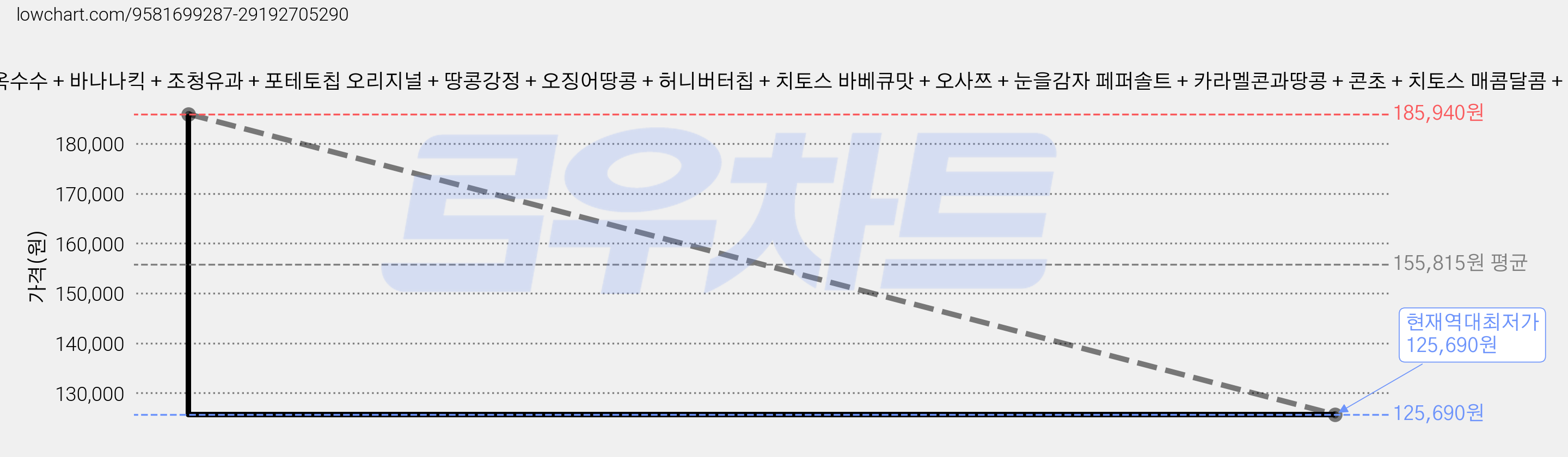사무실 과자세트 스낵 24입 세트 (콘칲 군옥수수 + 바나나킥 + 조청유과 + 포테토칩 오리지널 + 땅콩강정 + 오징어땅콩 + 허니버터칩 + 치토스 바베큐맛 + 오사쯔 + 눈을감자 페퍼솔트 + 카라멜콘과땅콩 + 콘초 + 치토스 매콤달콤 + 못말리는 신짱 외 10종), 6세트, 24종 가격 변동 차트, 현재가 125,690원, 역대최저가