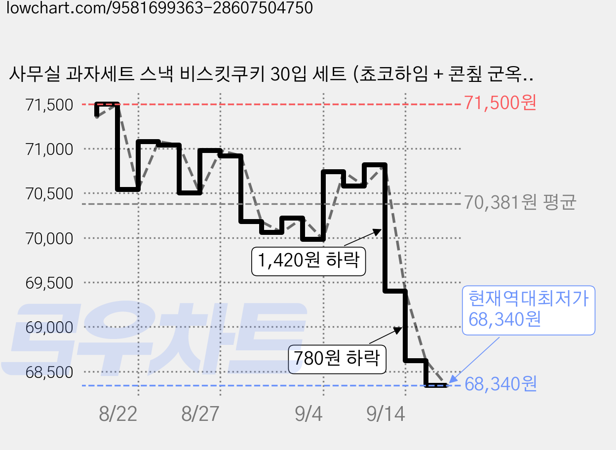 사무실 과자세트 스낵 비스킷쿠키 30입 세트 (쵸코하임 + 콘칲 군옥수수 + 카라멜콘메이플 + 오감자그라탕 + 포카칩 오리지날 2p + 츄러스 + 칸쵸 2p + 오사쯔 + 롯데샌드 + 카라멜콘과땅콩 + 콘초 + 못말리는신짱 + 자갈치 + 꿀꽈배기 외 14종), 2세트, 30p 가격 변동 차트, 현재가 68,340원, 역대최저가