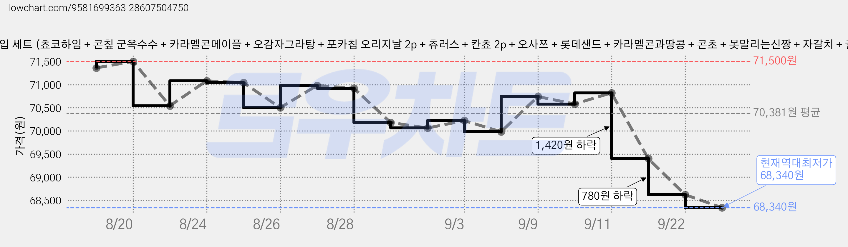 사무실 과자세트 스낵 비스킷쿠키 30입 세트 (쵸코하임 + 콘칲 군옥수수 + 카라멜콘메이플 + 오감자그라탕 + 포카칩 오리지날 2p + 츄러스 + 칸쵸 2p + 오사쯔 + 롯데샌드 + 카라멜콘과땅콩 + 콘초 + 못말리는신짱 + 자갈치 + 꿀꽈배기 외 14종), 2세트, 30p 가격 변동 차트, 현재가 68,340원, 역대최저가