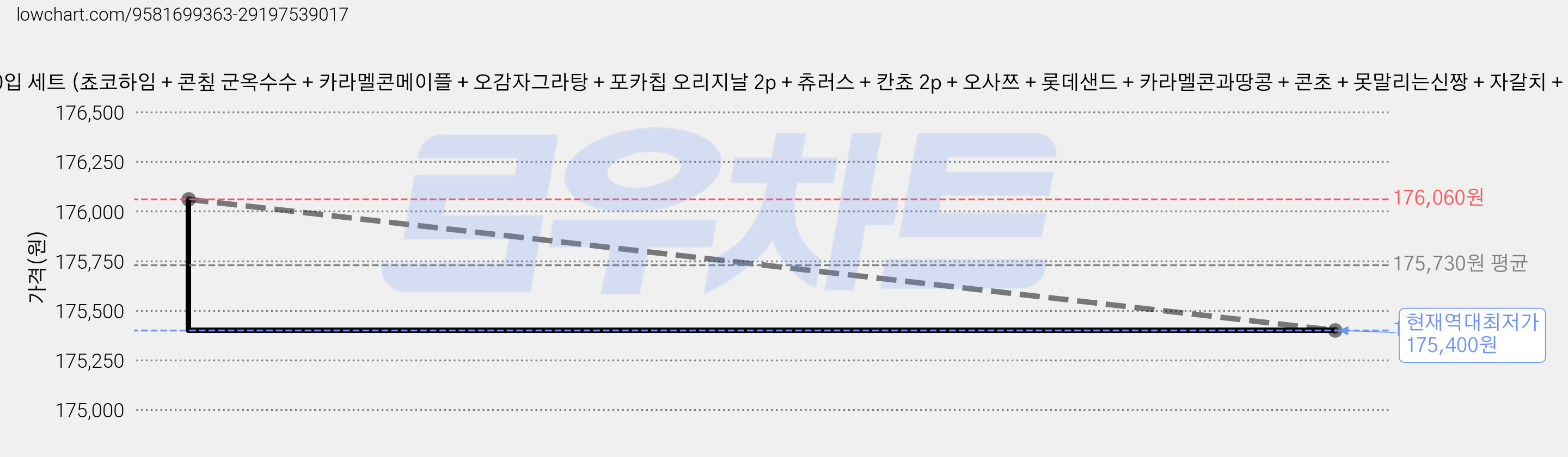 사무실 과자세트 스낵 비스킷쿠키 30입 세트 (쵸코하임 + 콘칲 군옥수수 + 카라멜콘메이플 + 오감자그라탕 + 포카칩 오리지날 2p + 츄러스 + 칸쵸 2p + 오사쯔 + 롯데샌드 + 카라멜콘과땅콩 + 콘초 + 못말리는신짱 + 자갈치 + 꿀꽈배기 외 14종), 5세트, 30p 가격 변동 차트, 현재가 175,400원, 역대최저가