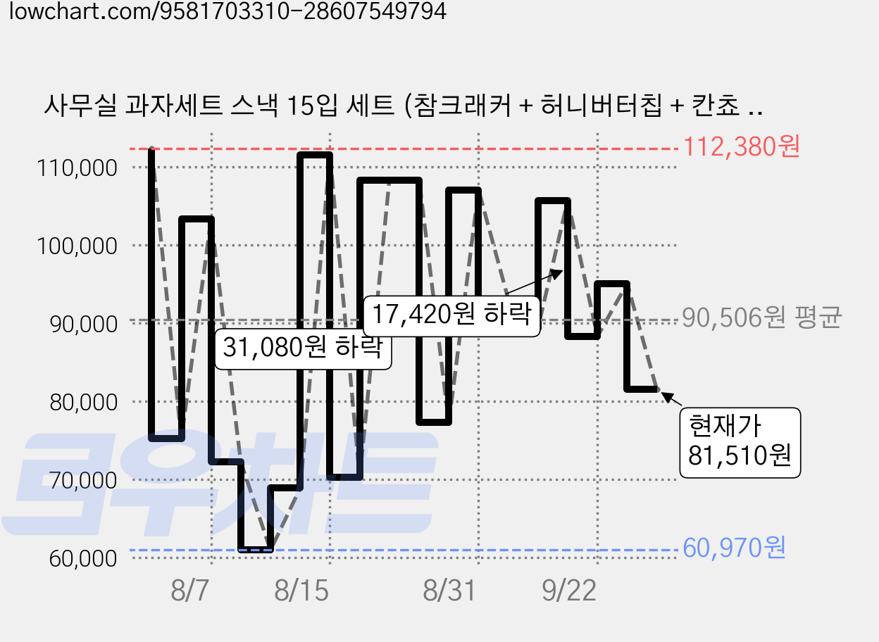 사무실 과자세트 스낵 15입 세트 (참크래커 + 허니버터칩 + 칸쵸 + 구운감자 4p + 딸기웨하스 + 초코홈런볼 4번들 + 돌아온 썬 핫스파이 + 씨리얼초코 + 고래밥 볶음양념맛), 6세트, 10p 가격 변동 차트, 현재가 81,510원, 관측 최저가 60,940원