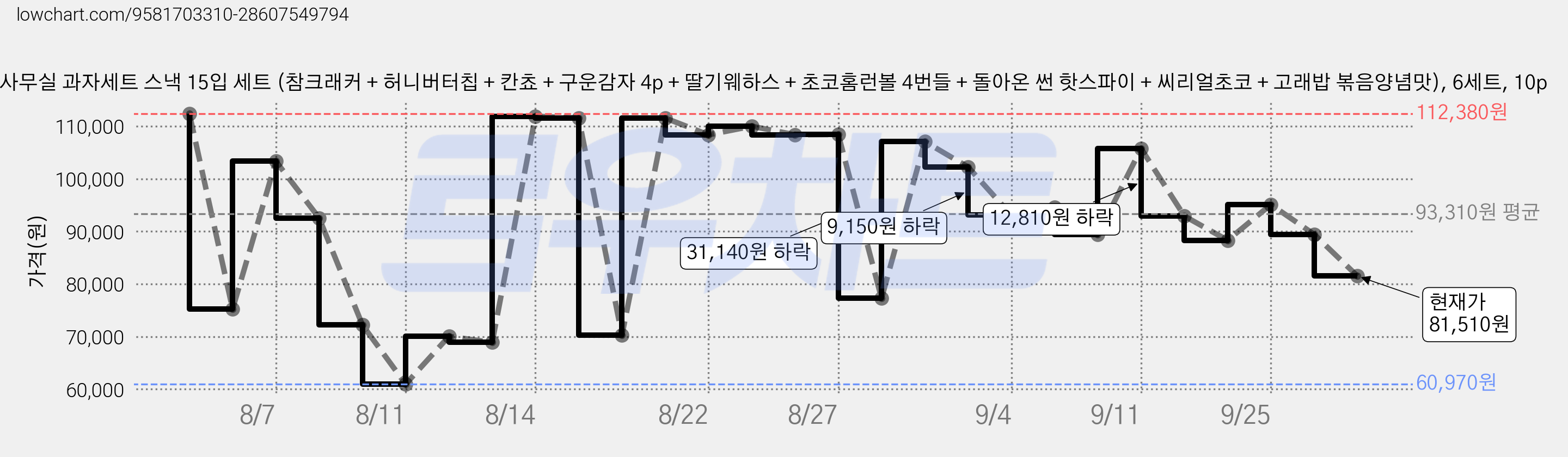 사무실 과자세트 스낵 15입 세트 (참크래커 + 허니버터칩 + 칸쵸 + 구운감자 4p + 딸기웨하스 + 초코홈런볼 4번들 + 돌아온 썬 핫스파이 + 씨리얼초코 + 고래밥 볶음양념맛), 6세트, 10p 가격 변동 차트, 현재가 81,510원, 관측 최저가 60,940원