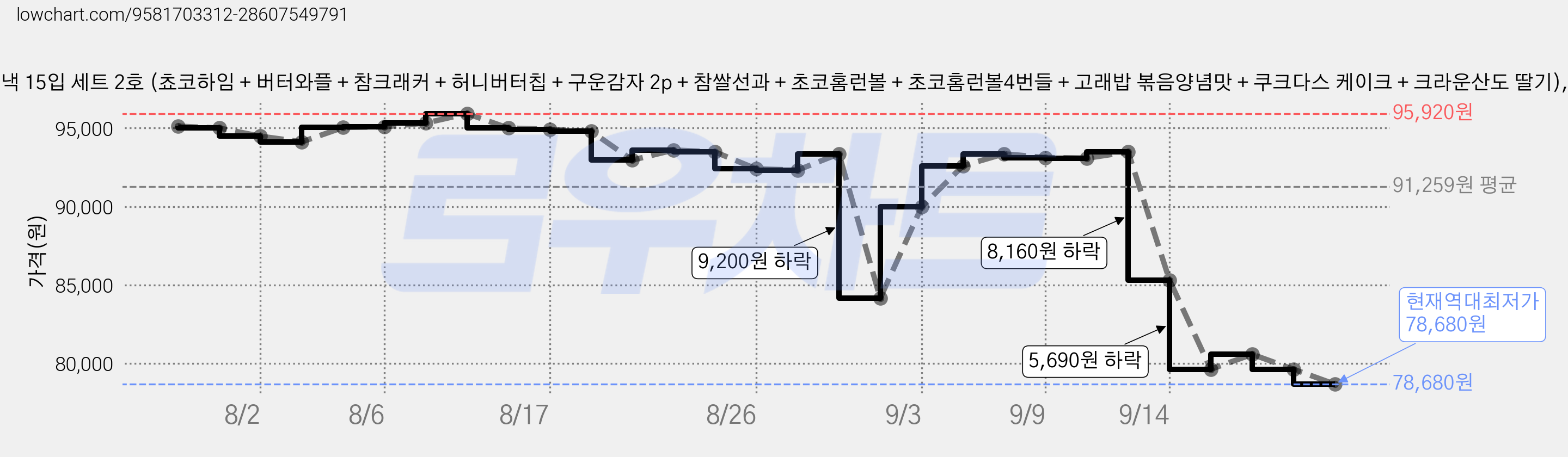 사무실 과자세트 스낵 15입 세트 2호 (쵸코하임 + 버터와플 + 참크래커 + 허니버터칩 + 구운감자 2p + 참쌀선과 + 초코홈런볼 + 초코홈런볼4번들 + 고래밥 볶음양념맛 + 쿠크다스 케이크 + 크라운산도 딸기), 4세트, 11종 가격 변동 차트, 현재가 78,680원, 역대최저가
