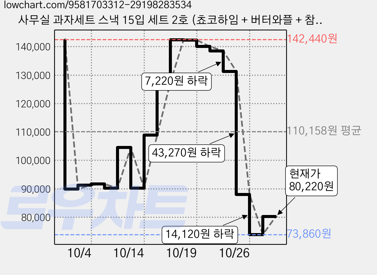 사무실 과자세트 스낵 15입 세트 2호 (쵸코하임 + 버터와플 + 참크래커 + 허니버터칩 + 구운감자 2p + 참쌀선과 + 초코홈런볼 + 초코홈런볼4번들 + 고래밥 볶음양념맛 + 쿠크다스 케이크 + 크라운산도 딸기), 6세트, 11종 가격 변동 차트, 현재가 80,220원, 관측 최저가 73,530원