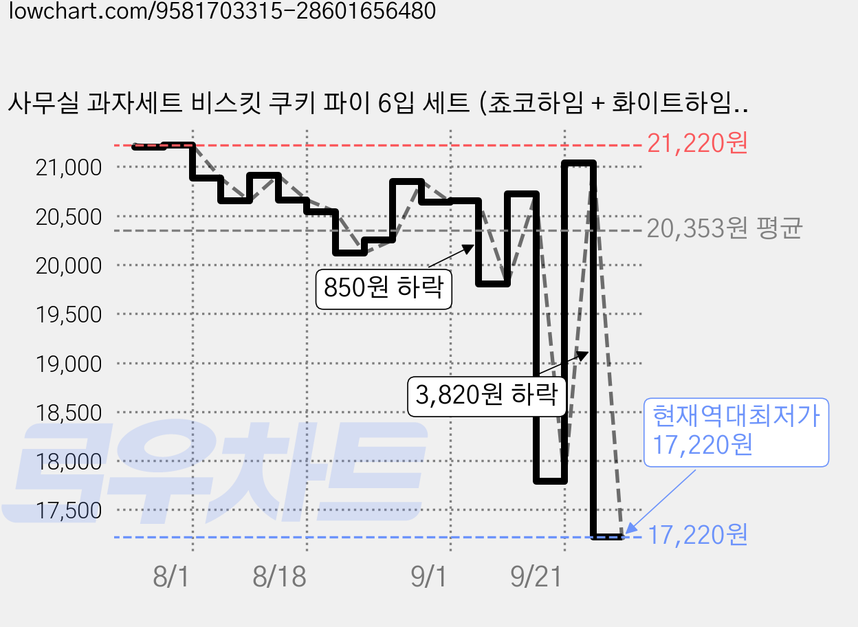 사무실 과자세트 비스킷 쿠키 파이 6입 세트 (쵸코하임 + 화이트하임 + 초코파이 + 촉촉한초코칩 2p + 오뜨 쇼콜라), 1세트, 6p 가격 변동 차트, 현재가 17,220원, 역대최저가