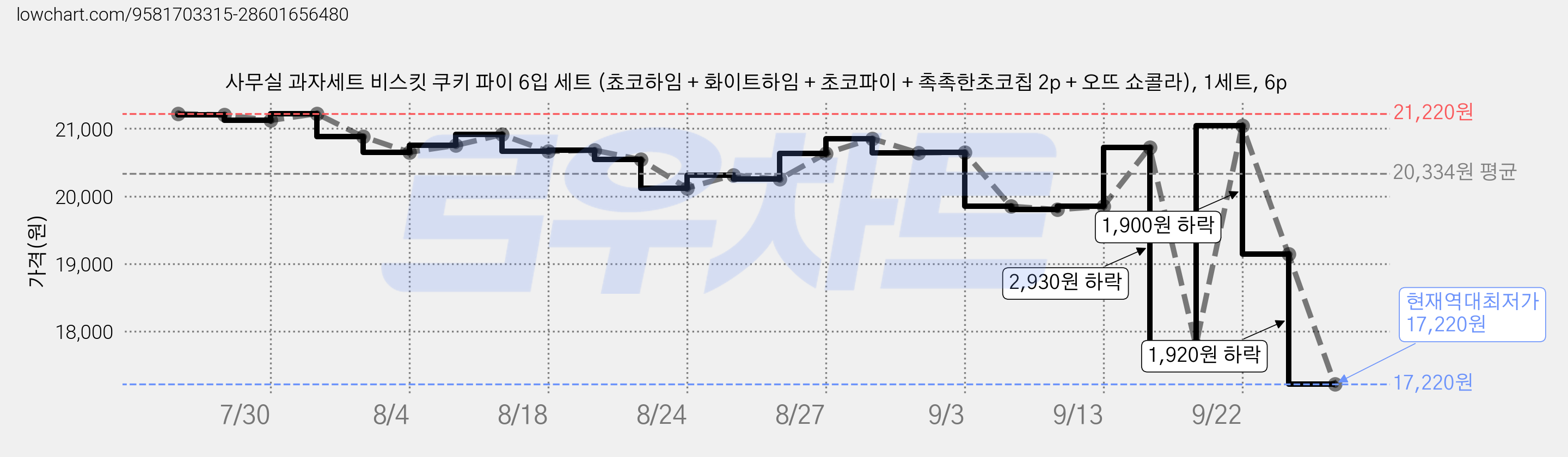 사무실 과자세트 비스킷 쿠키 파이 6입 세트 (쵸코하임 + 화이트하임 + 초코파이 + 촉촉한초코칩 2p + 오뜨 쇼콜라), 1세트, 6p 가격 변동 차트, 현재가 17,220원, 역대최저가