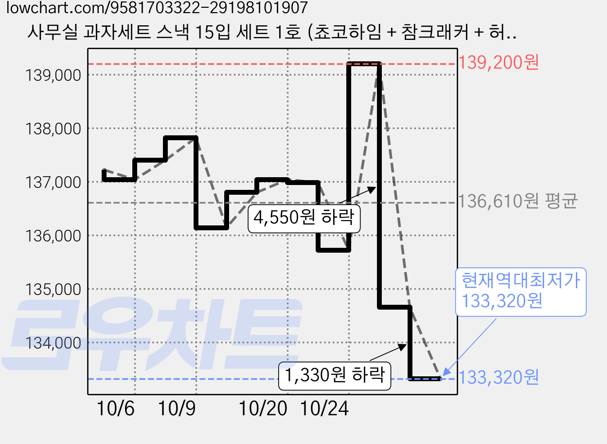 사무실 과자세트 스낵 15입 세트 1호 (쵸코하임 + 참크래커 + 허니버터칩 + 꼬깔콘 매콤달콤한맛 + 구운감자 2p + 눈을감자 페퍼솔트 + 참쌀선과 + 초코홈런볼 4번들 + 고래밥 볶음양념맛 + 크라운산도 딸기 + 쿠크다스 화이트), 6세트, 11종 가격 변동 차트, 현재가 133,320원, 역대최저가