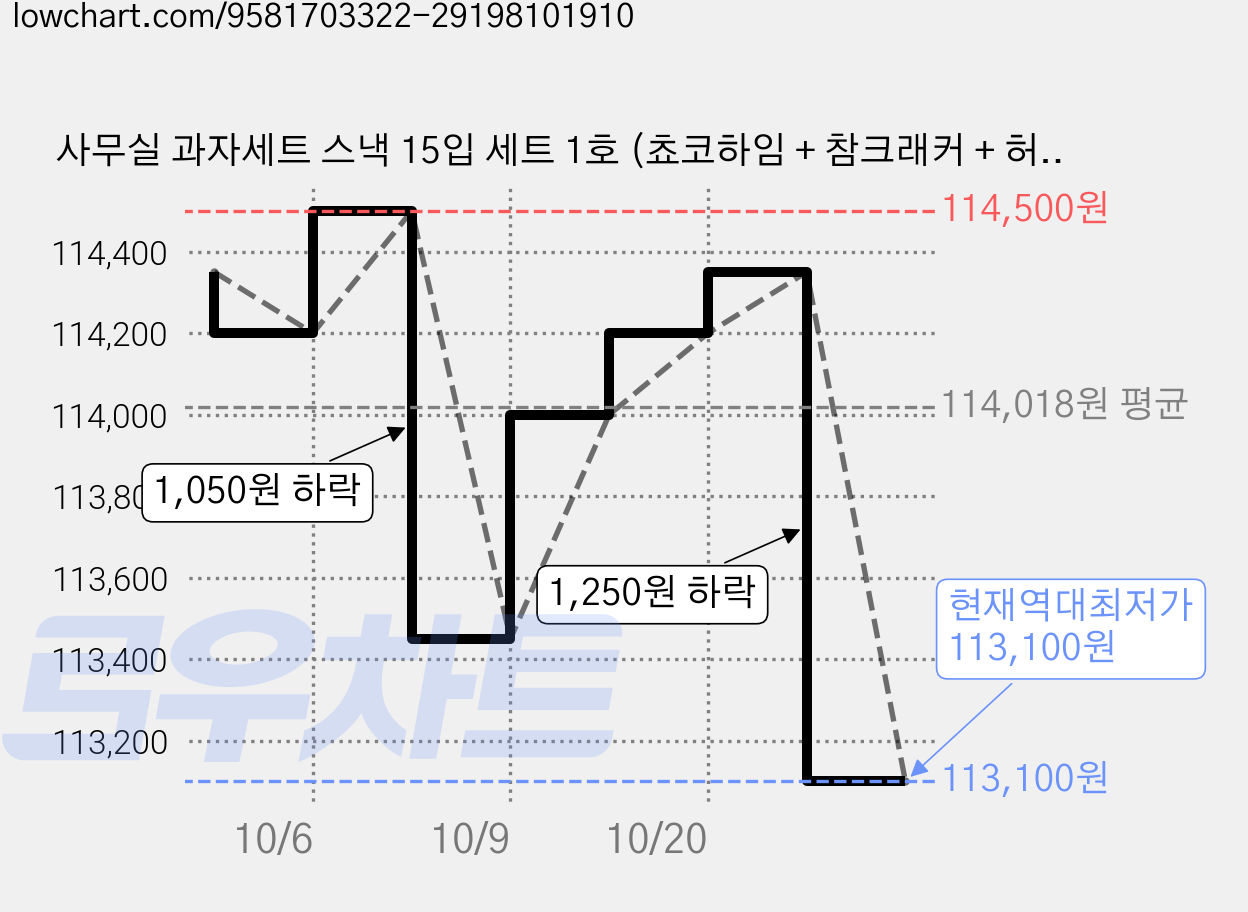 사무실 과자세트 스낵 15입 세트 1호 (쵸코하임 + 참크래커 + 허니버터칩 + 꼬깔콘 매콤달콤한맛 + 구운감자 2p + 눈을감자 페퍼솔트 + 참쌀선과 + 초코홈런볼 4번들 + 고래밥 볶음양념맛 + 크라운산도 딸기 + 쿠크다스 화이트), 5세트, 11종 가격 변동 차트, 현재가 113,100원, 역대최저가