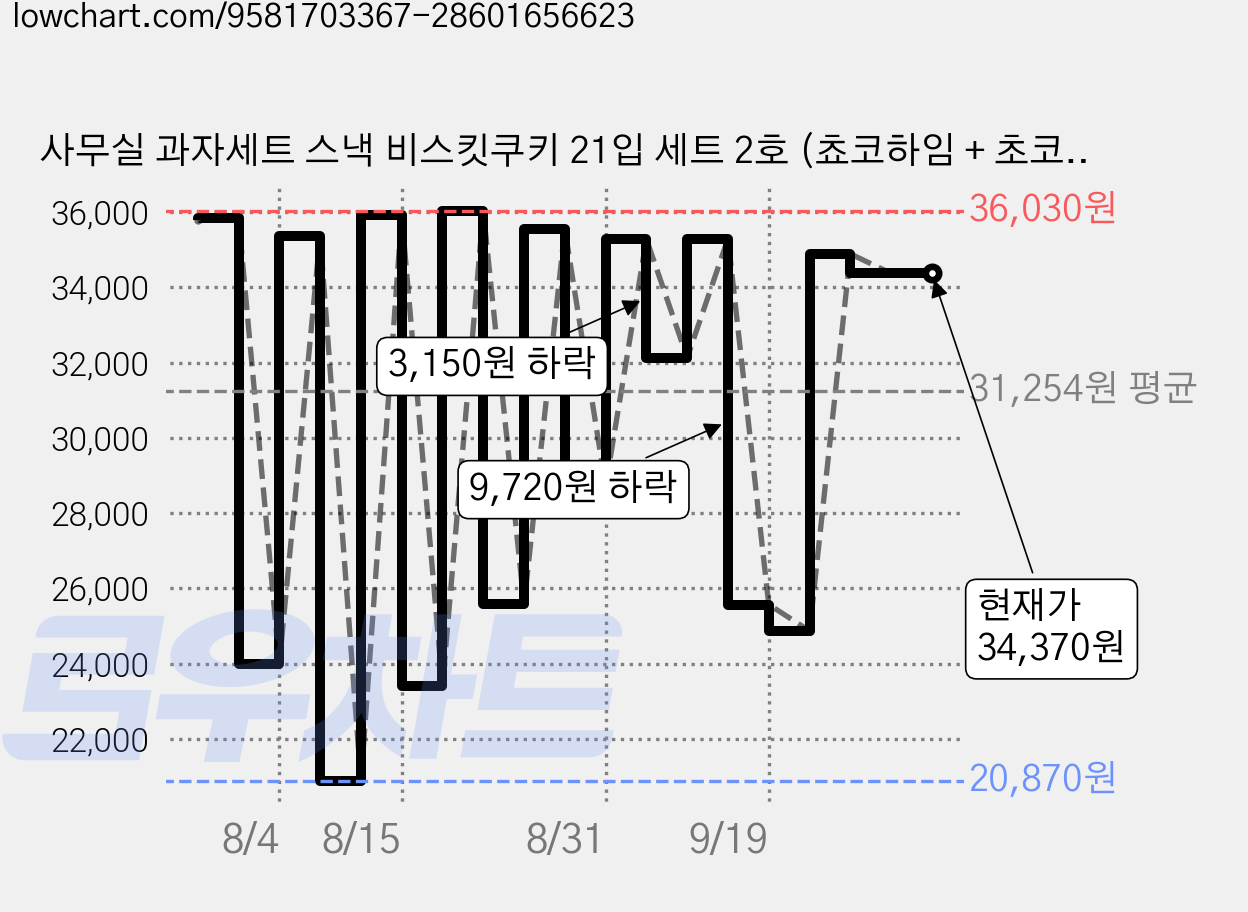 사무실 과자세트 스낵 비스킷쿠키 21입 세트 2호 (쵸코하임 + 초코파이 2p + 오징어땅콩 + 포카칩 오리지날 + 허니버터칩 + 아이비 + 칸쵸 + 구운감자 4p + 촉촉한초코칩 + 딸기웨하스 + 돌아온 썬 핫스파이 + 에이스 2p + 비쵸비 + 고소미 외 2종), 1세트, 19p 가격 변동 차트, 현재가 34,370원, 관측 최저가 20,860원