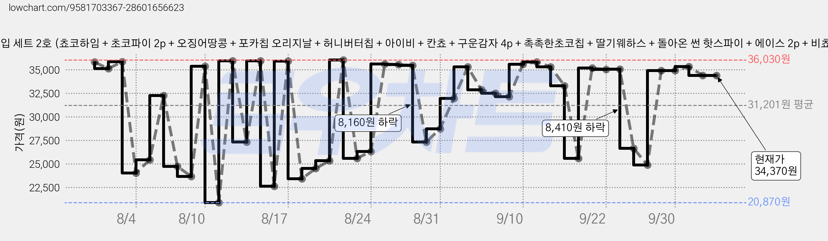 사무실 과자세트 스낵 비스킷쿠키 21입 세트 2호 (쵸코하임 + 초코파이 2p + 오징어땅콩 + 포카칩 오리지날 + 허니버터칩 + 아이비 + 칸쵸 + 구운감자 4p + 촉촉한초코칩 + 딸기웨하스 + 돌아온 썬 핫스파이 + 에이스 2p + 비쵸비 + 고소미 외 2종), 1세트, 19p 가격 변동 차트, 현재가 34,370원, 관측 최저가 20,860원