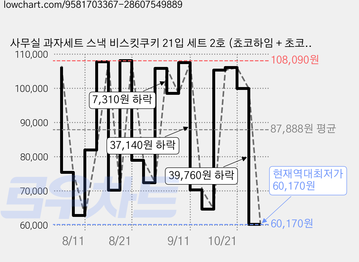 사무실 과자세트 스낵 비스킷쿠키 21입 세트 2호 (쵸코하임 + 초코파이 2p + 오징어땅콩 + 포카칩 오리지날 + 허니버터칩 + 아이비 + 칸쵸 + 구운감자 4p + 촉촉한초코칩 + 딸기웨하스 + 돌아온 썬 핫스파이 + 에이스 2p + 비쵸비 + 고소미 외 2종), 3세트, 19p 가격 변동 차트, 현재가 60,170원, 역대최저가